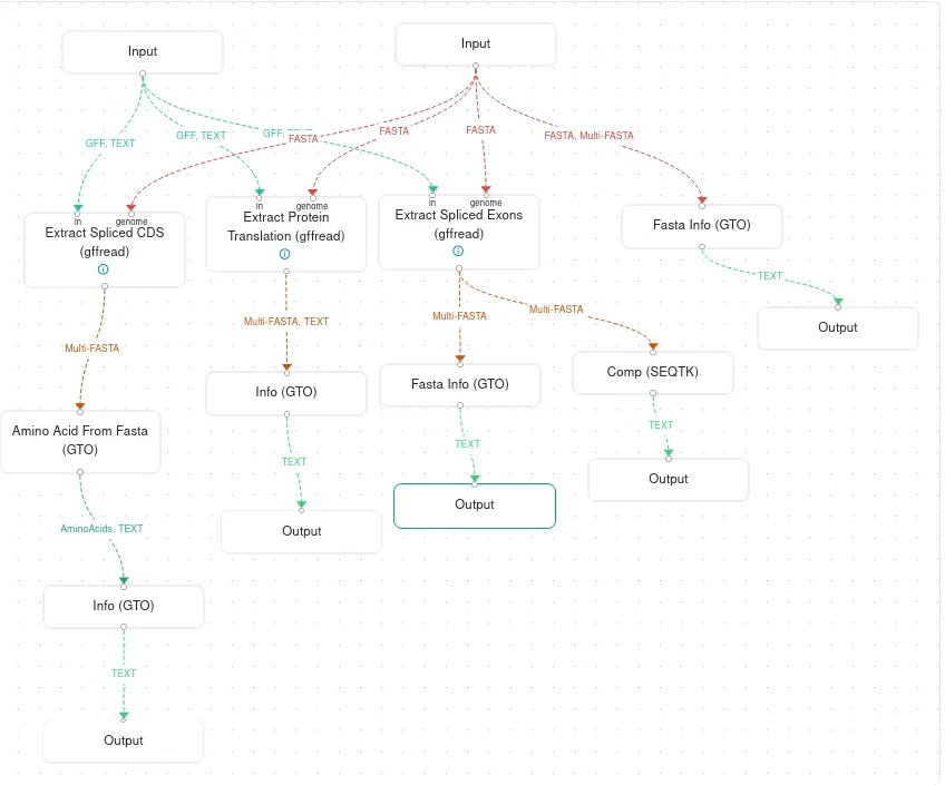 The BioChef workflow editor with a GFF file and a genome feeding gffread, GTO and seqtk tools into five outputs.